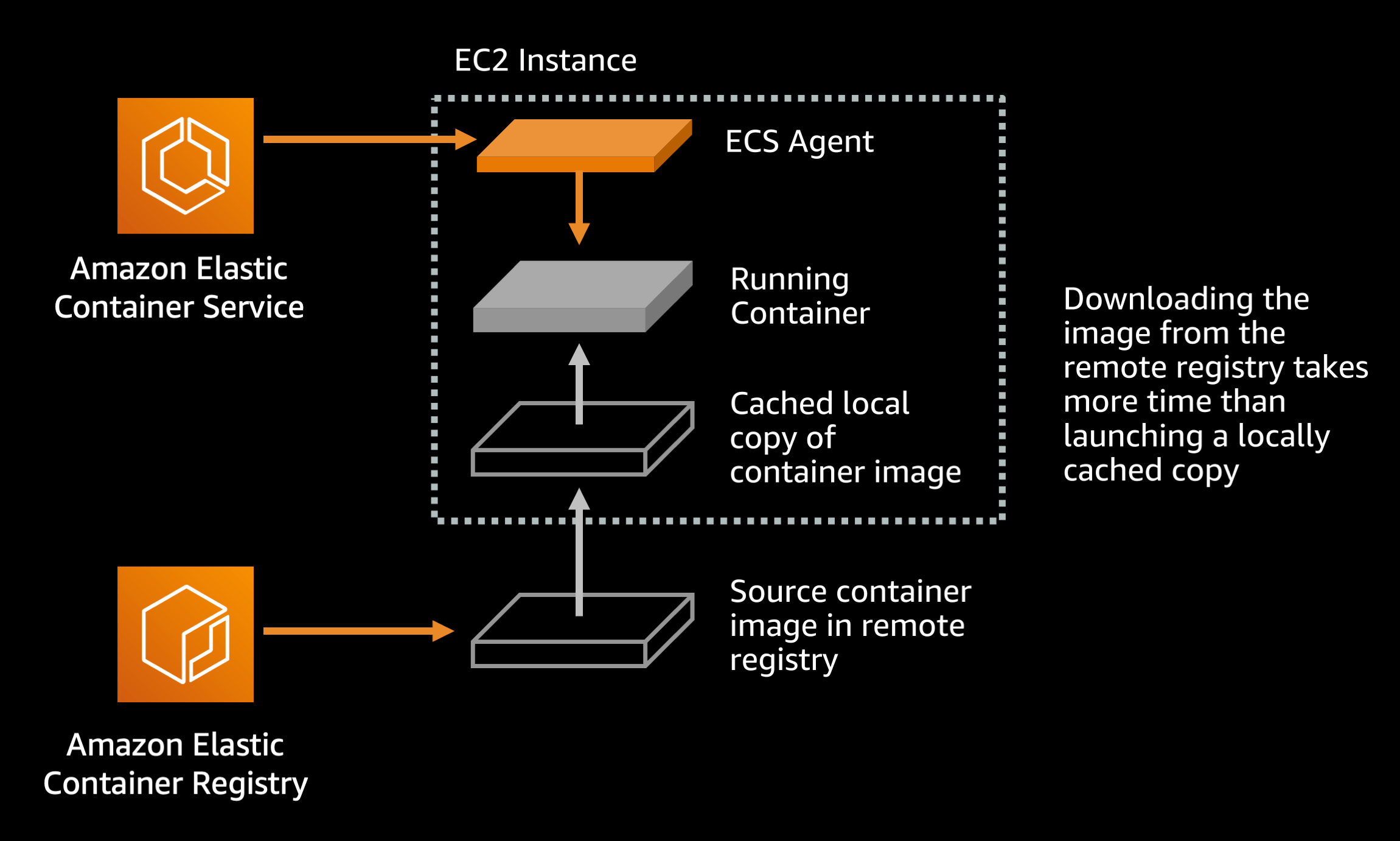 Speeding up Amazon ECS container deployments Nathan Peck