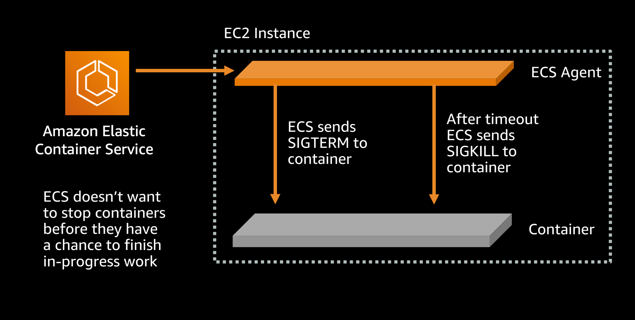 Speeding up Amazon ECS container deployments Nathan Peck
