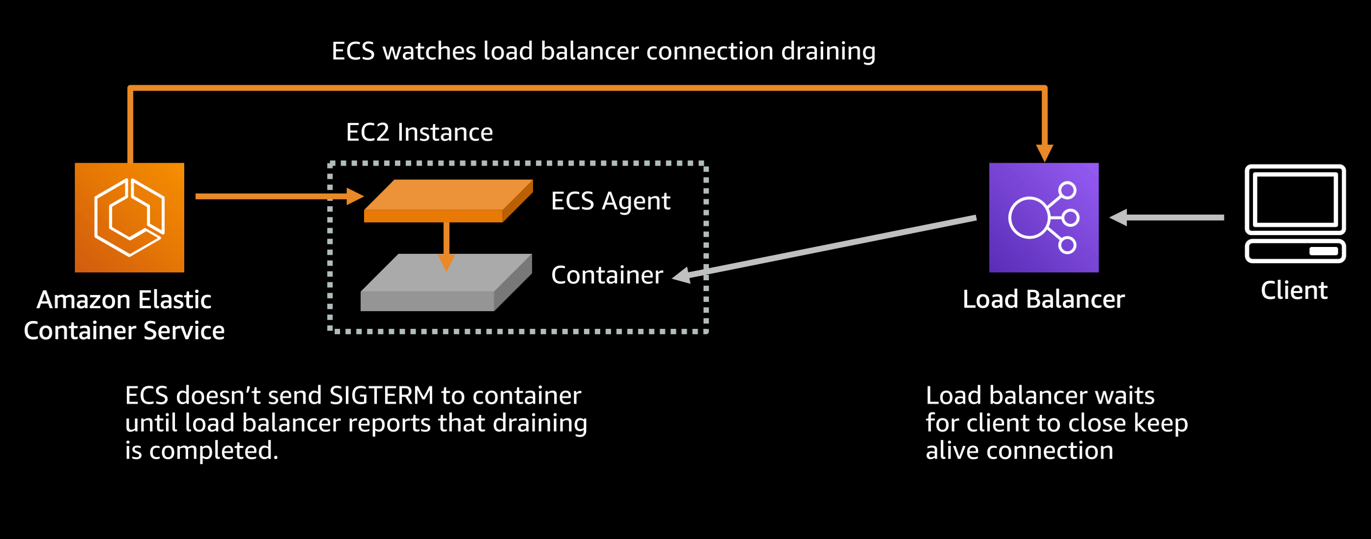 Speeding up Amazon ECS container deployments Nathan Peck