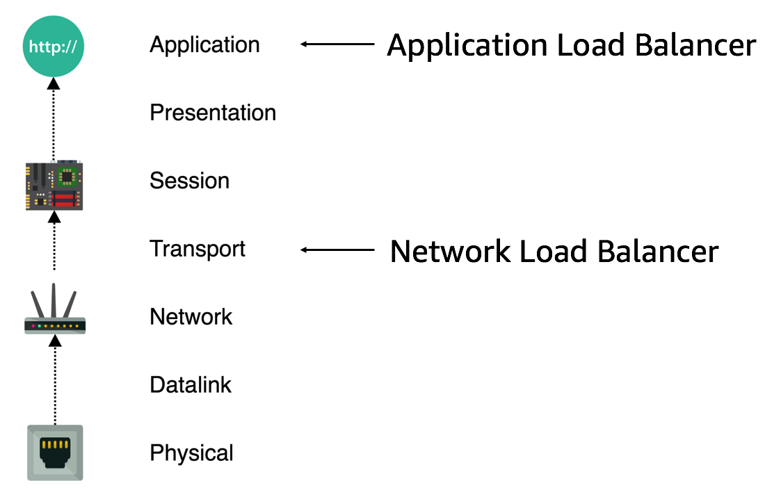 Using AWS Application Load Balancer and Network Load Balancer with EC2