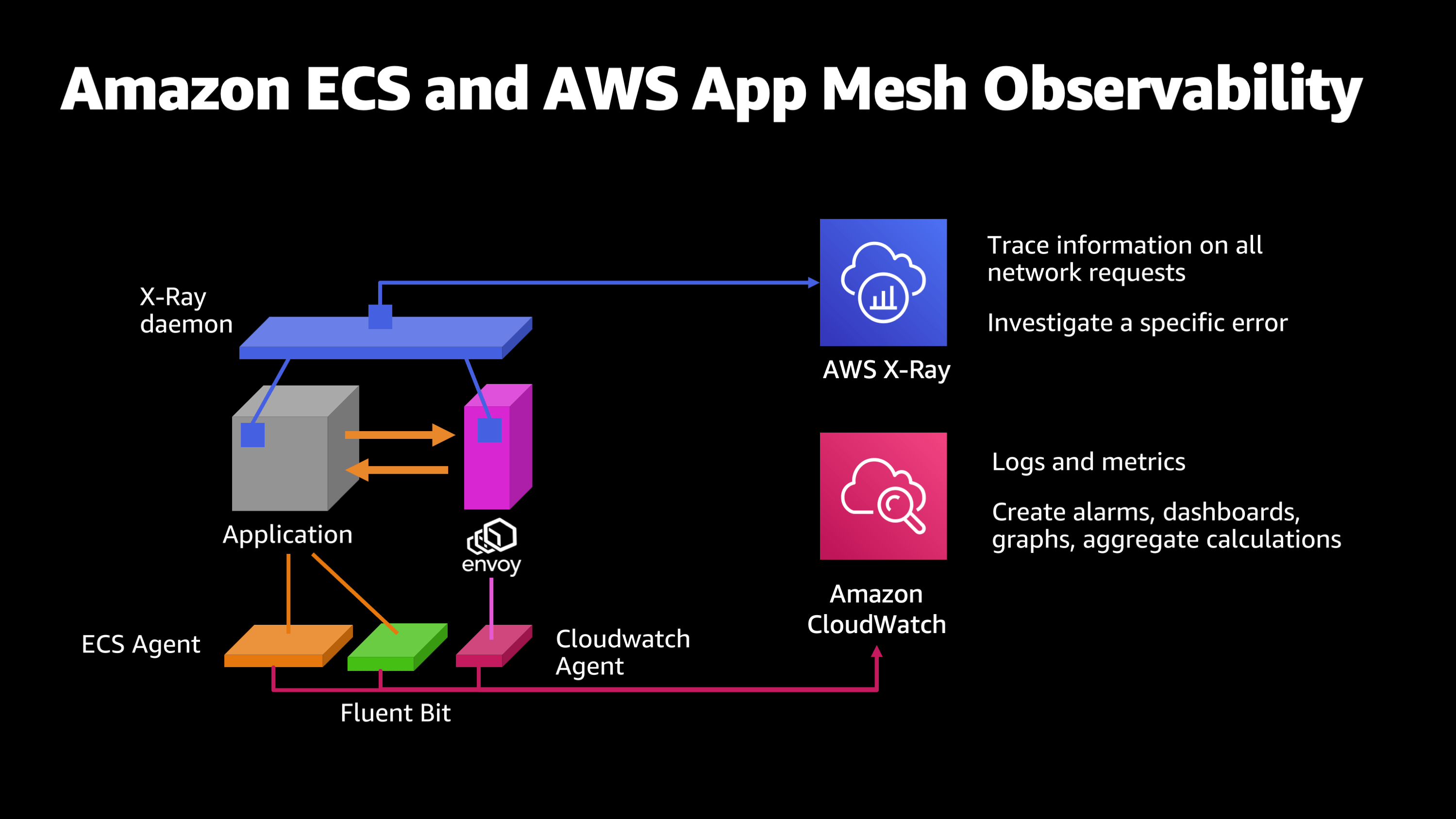 Improving Observability with AWS App Mesh and Amazon ECS Nathan Peck