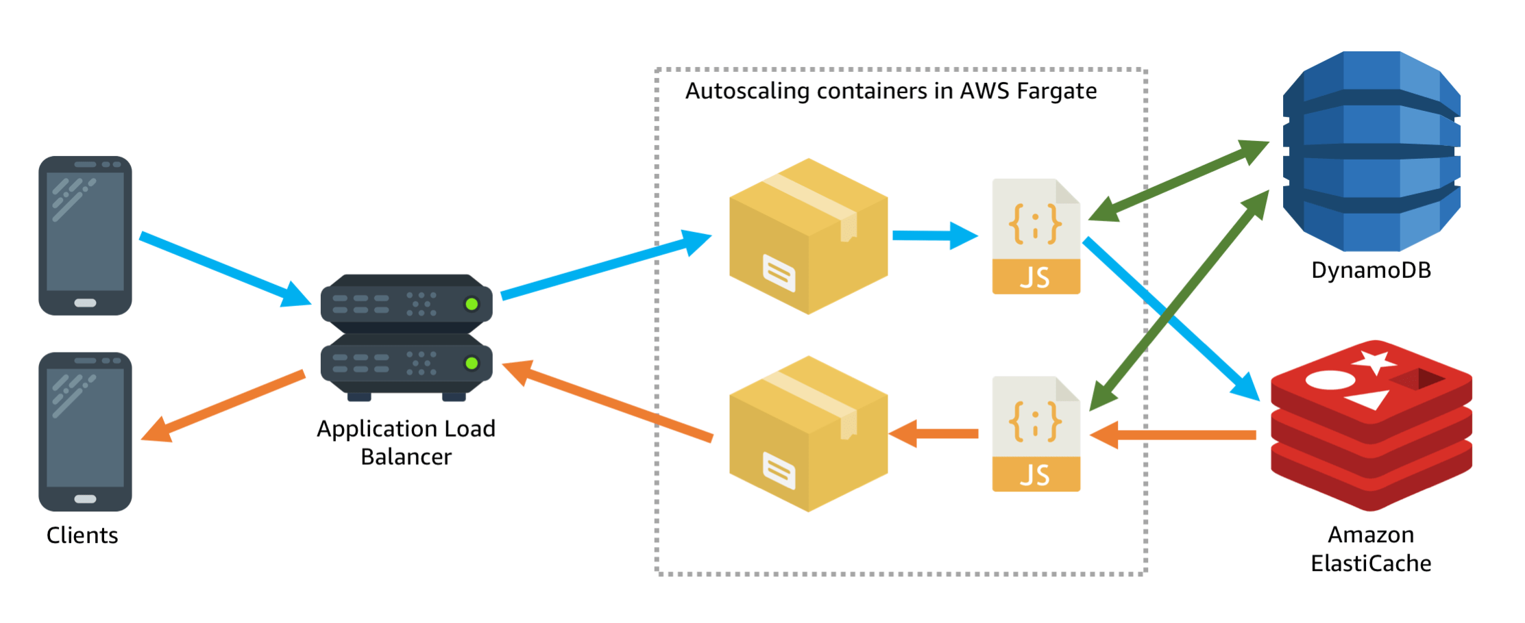 Making my Socket.io chat app production ready with Vue.js, DynamoDB