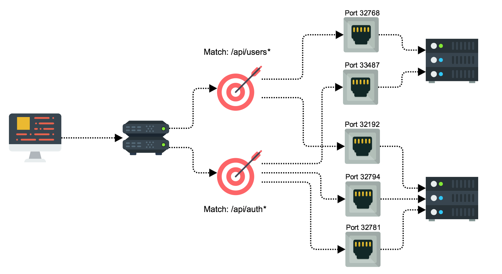 Using AWS Application Load Balancer and Network Load Balancer with EC2