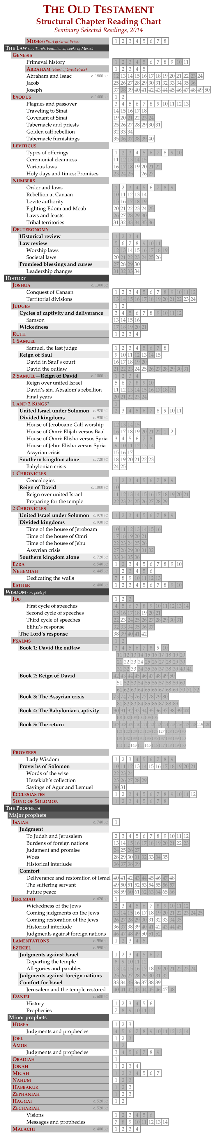 Old Testament Books Table of the 39 Books of the Old.