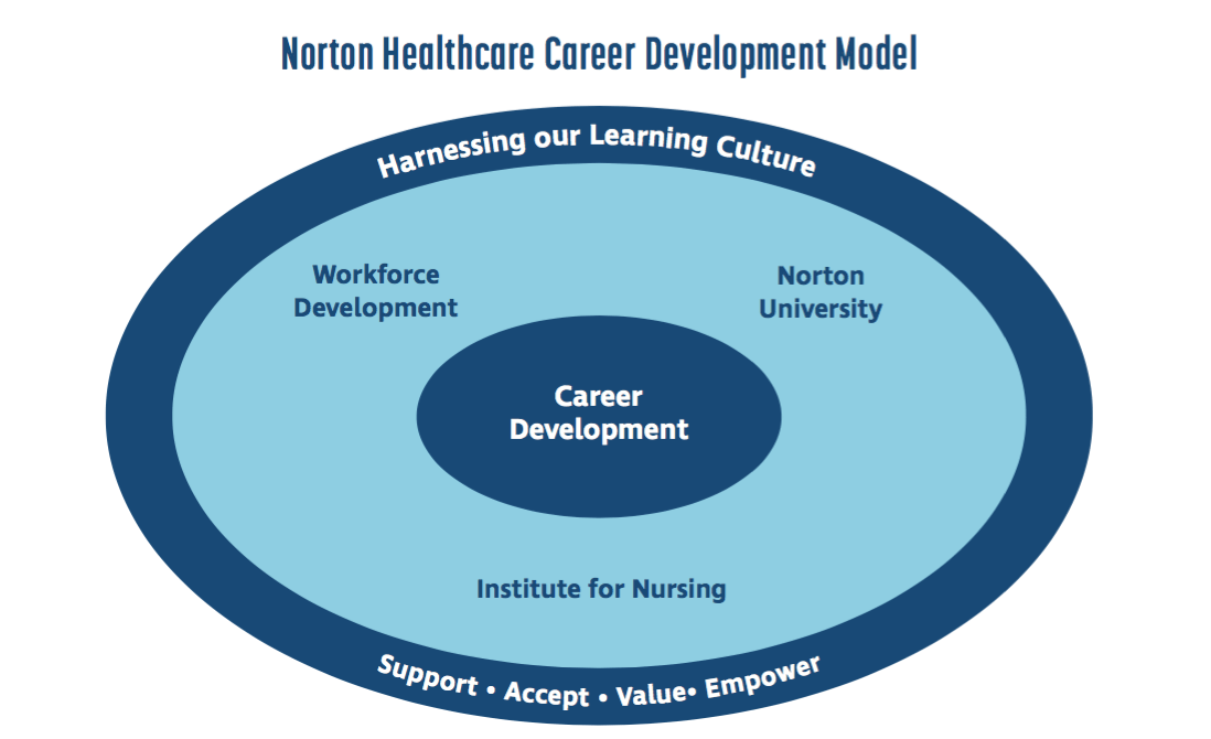 Norton Healthcare Integrating Workforce Investments with Business