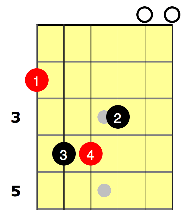 F Chord For Beginners National Guitar Academy