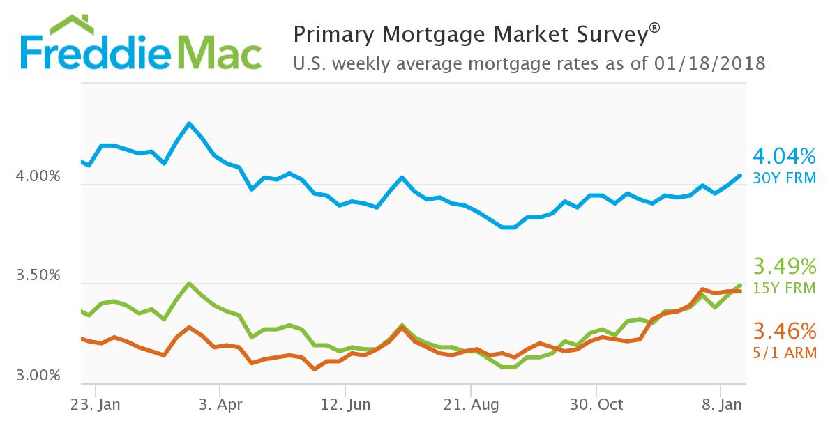 Mortgage Rates Are Up Again NMP