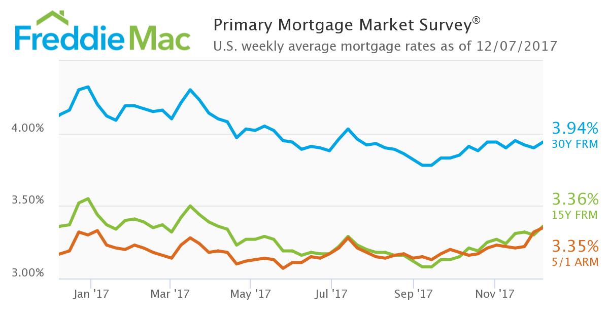 Mortgage Rates and Credit Availability Rise