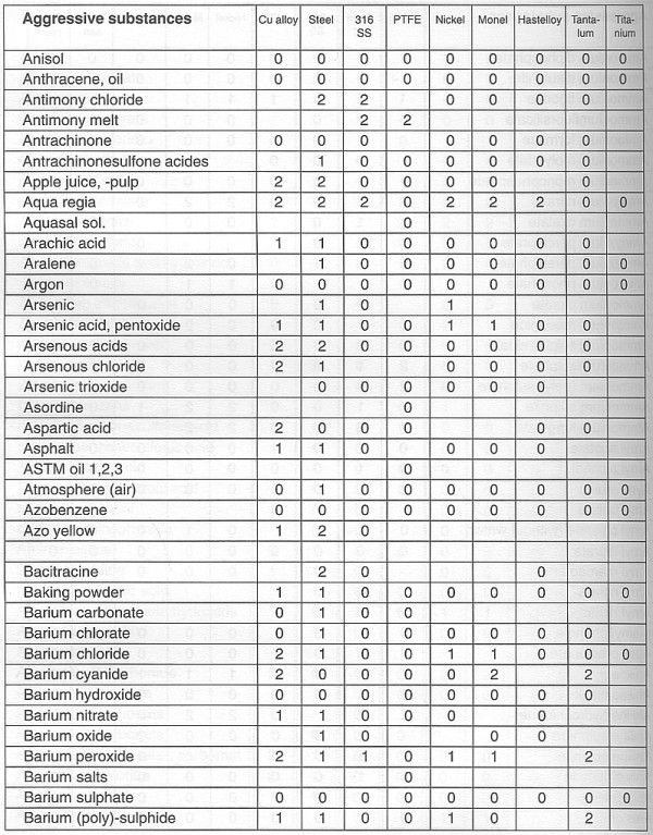 Chemical Compatibility Metals