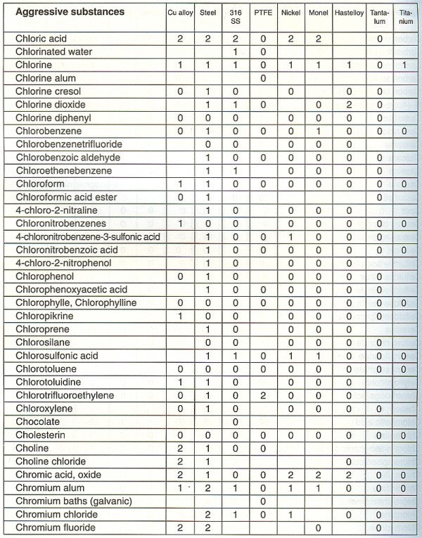 Chemical Compatibility Metals