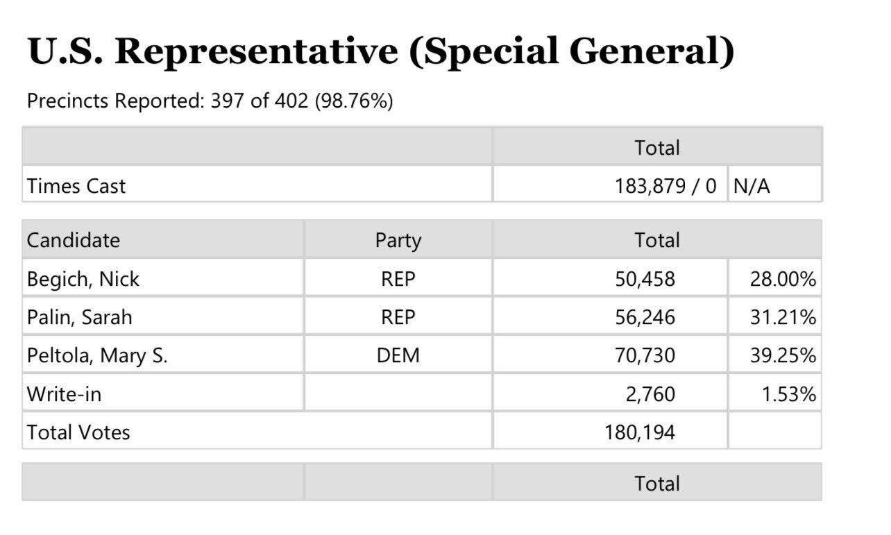 Democrat's hope for taking Alaska House seat increases National Zero