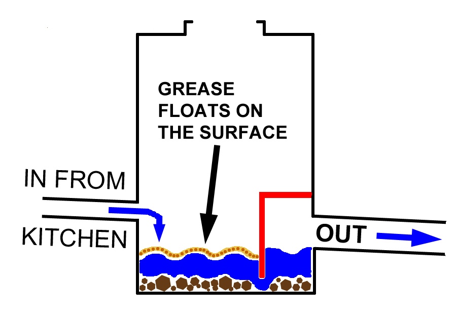 Grease traps Nations Home Inspections