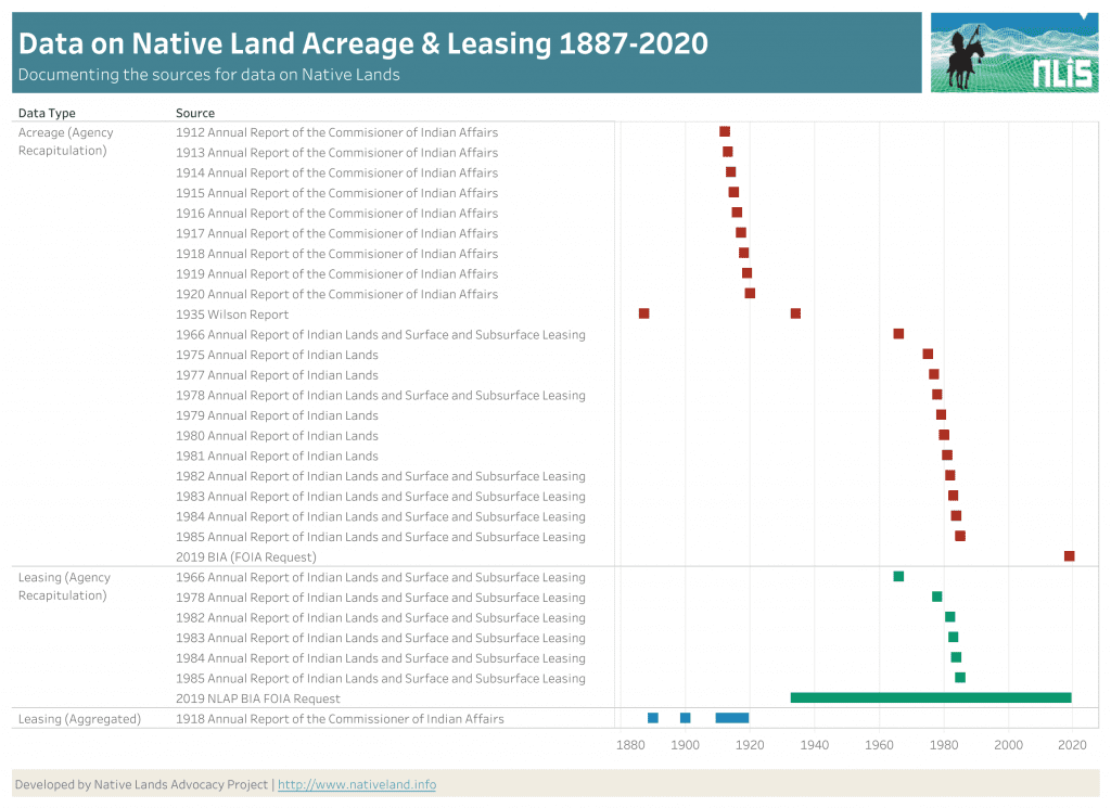 ARMPIRMPLand Ownership and Leases Native Land Information System