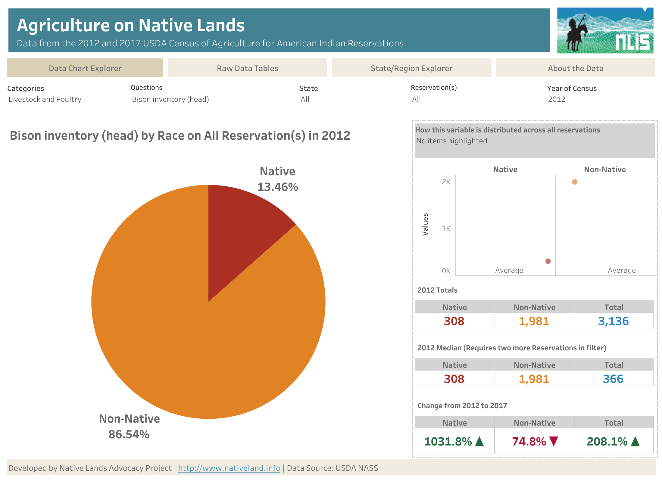 Bison Numbers Increased an Incredible 1031 on Native Lands Native