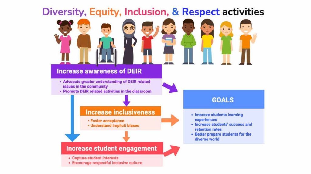 Planting the seed DEI and social science concepts as part of core