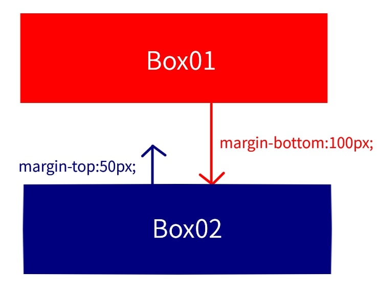 CSSのmargintopやmarginbottomが効かない！marginの相殺とは NatsukiMemo なつ記メモ of