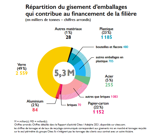 Les chiffres 2021 du recyclage des emballages en France Natural