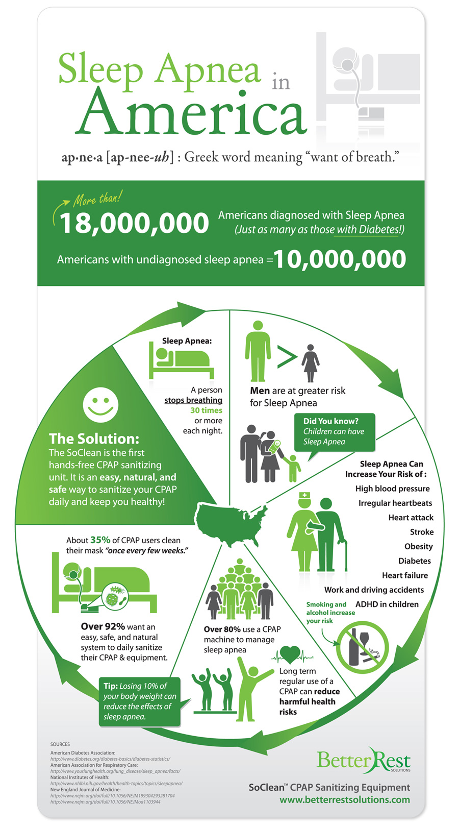 6 Facts About Sleep Apnea Infographic NaturalON Natural Health News