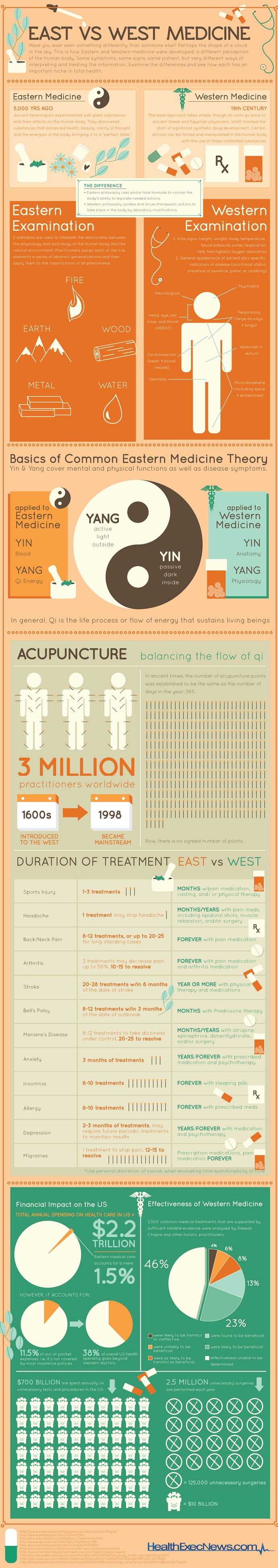 Choosing Between Eastern And Western Medicine Infographic