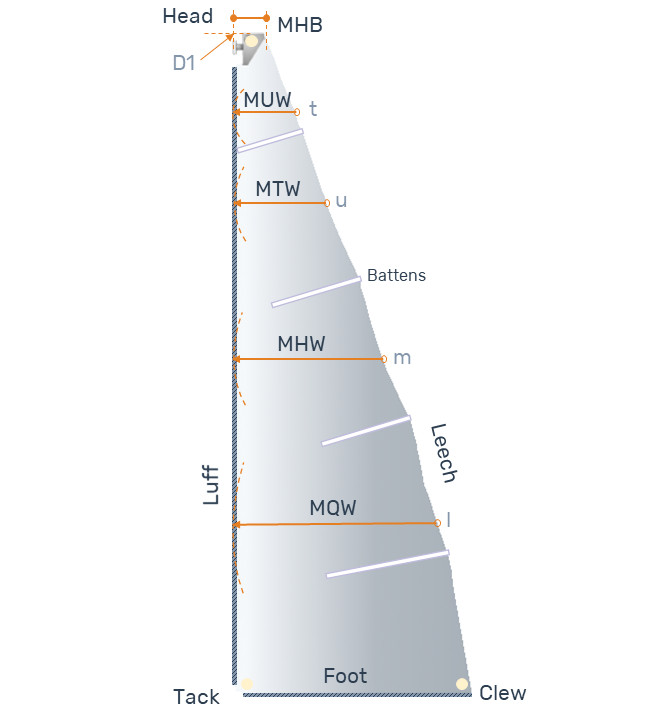 International Measurement System Sails Navalapp