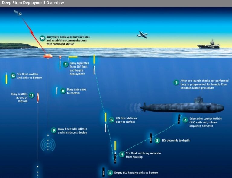 How do submarines communicate with the outside world? Naval Post