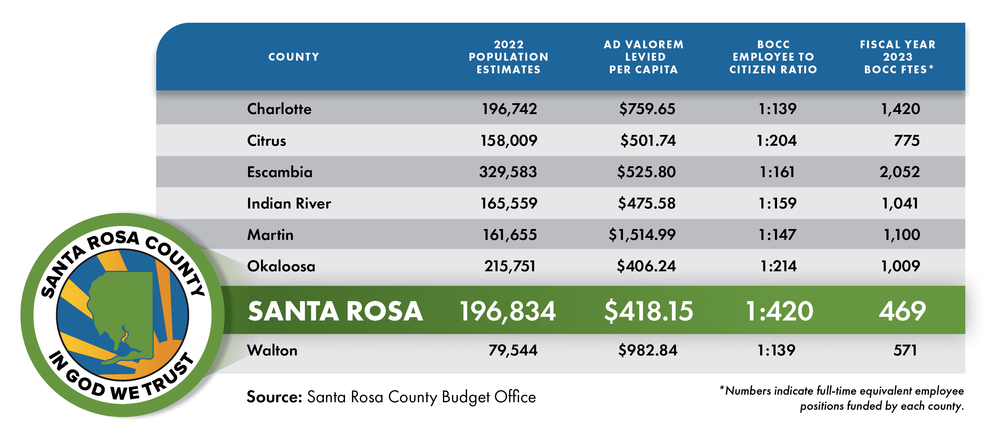 Increased landfill fees to help fund four new code enforcement officers