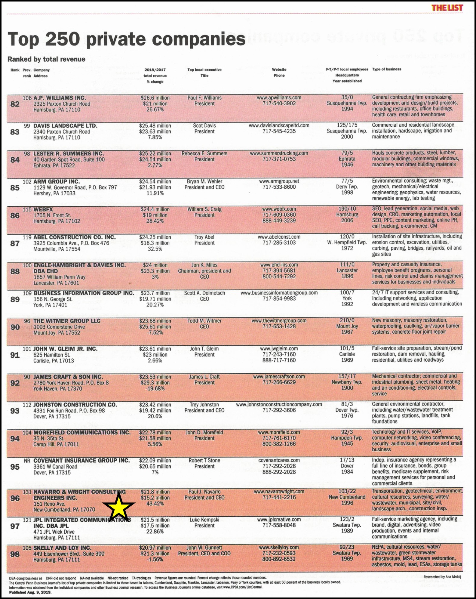 N&W Ranked among Top Engineering Firms Navarro & Wright Consulting