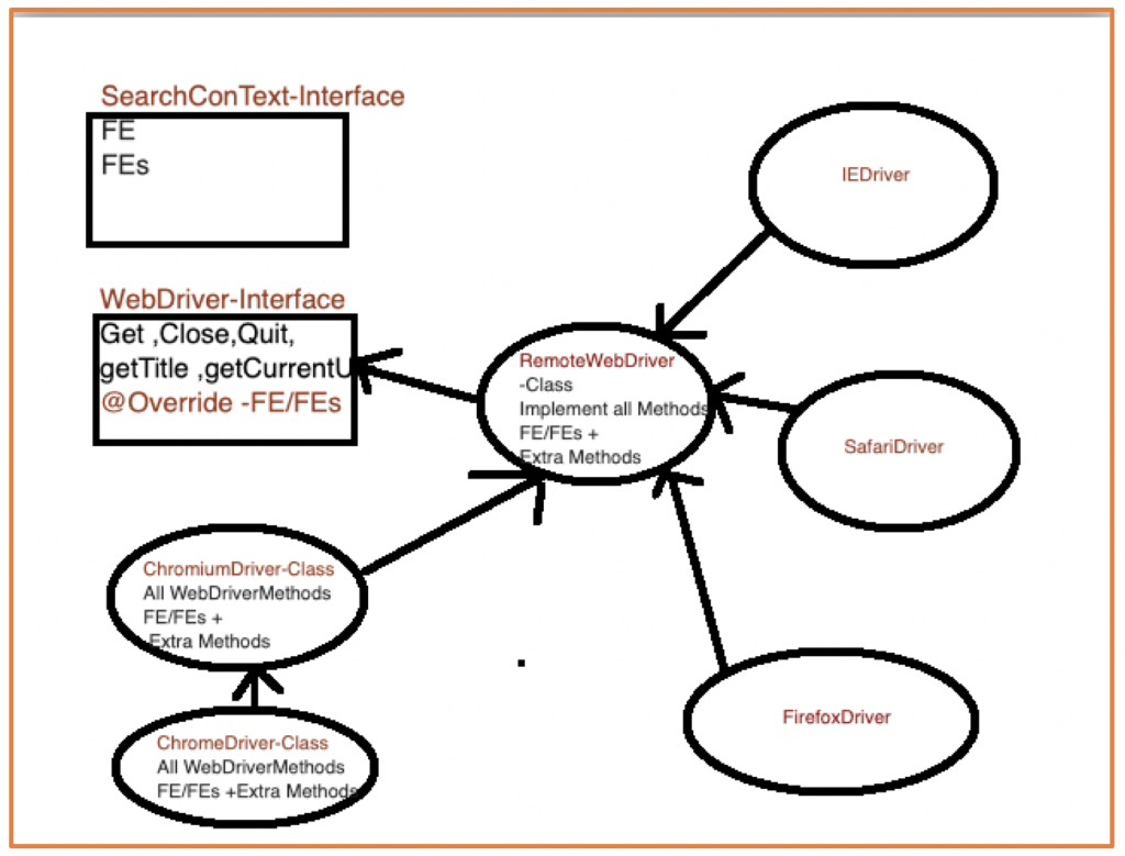 Overview of Driver and Element Interface in Selenium naveen automationlabs