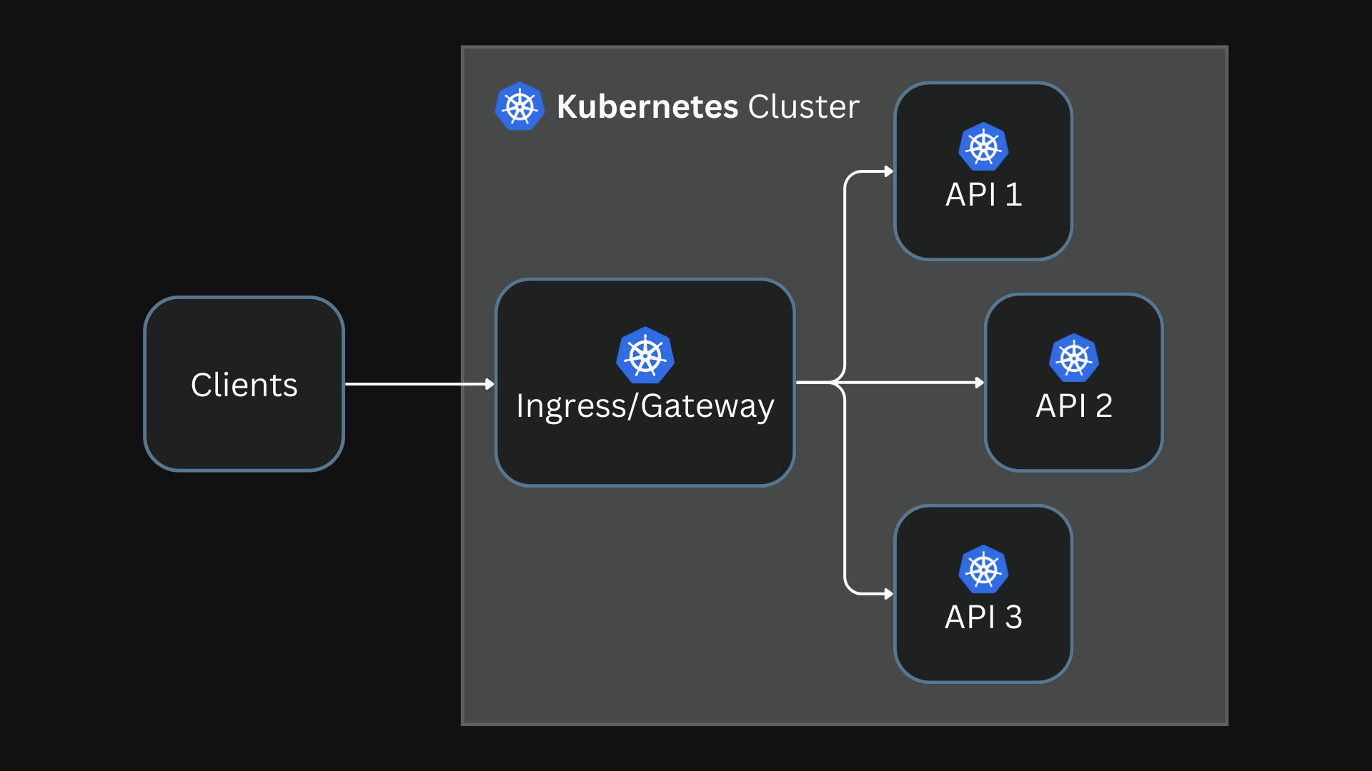 A Comprehensive Guide to API Gateways, Gateways, and Service