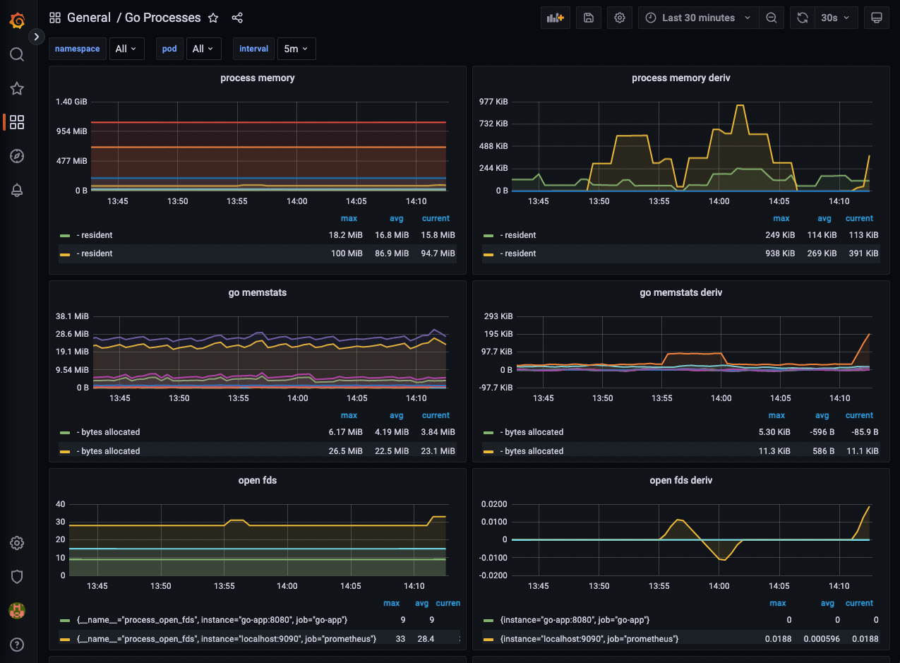 An Introduction to Monitoring Microservices with Prometheus and Grafana