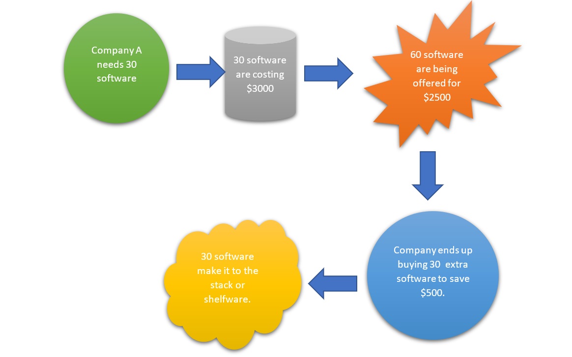 What is Shelfware and Why is it Costing Your Business Money in 2021
