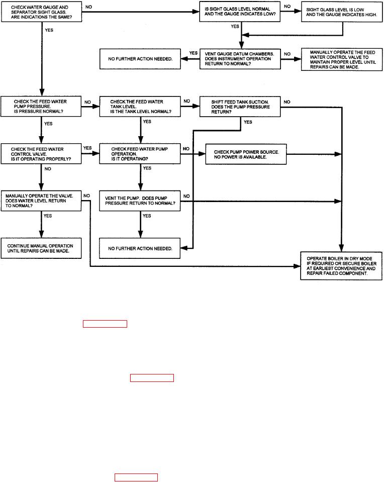 Figure 410.Troubleshooting chart for low boiler water.
