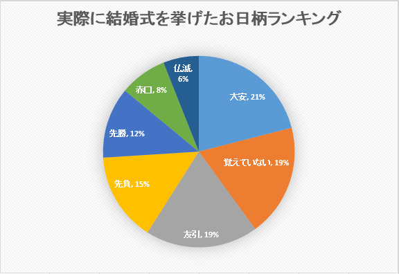 大安とは？意味と読み方。大安と仏滅の結婚式で離婚率は違うの？