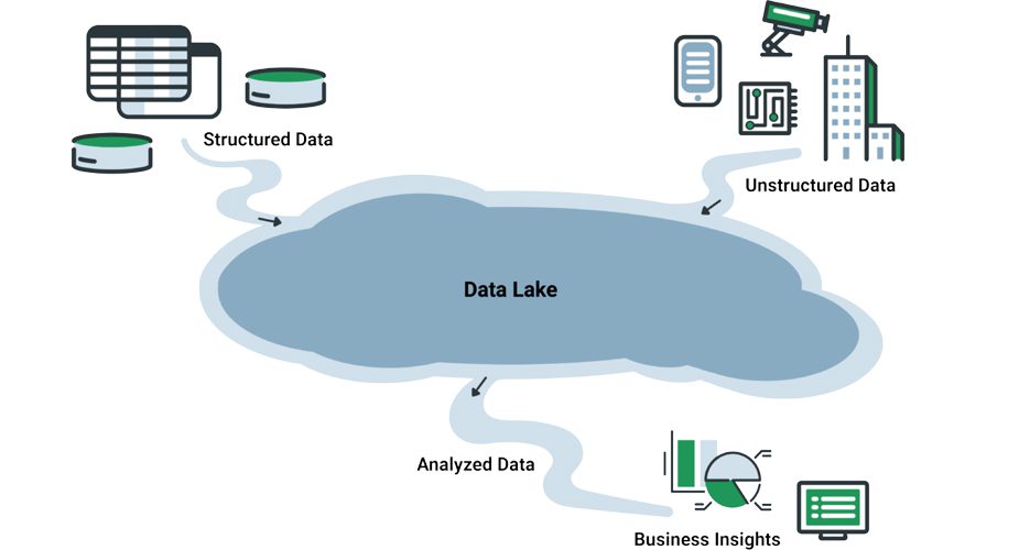 Data lake What is data lake? Data lakes