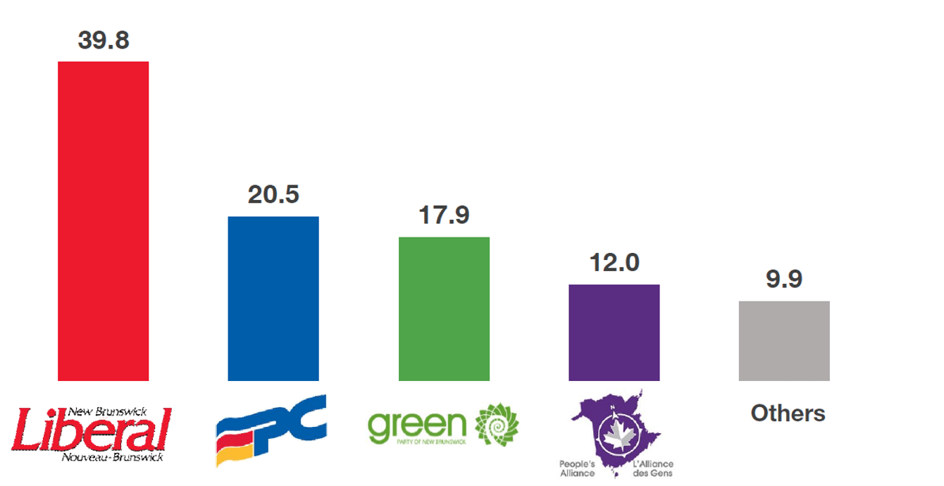 New Brunswickers support CUPE in provincewide strike, PC support plummets from 2020 election