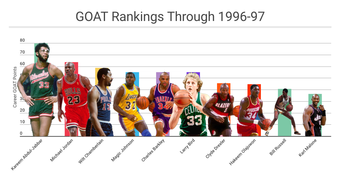 Progressive GOAT Rankings NBA Math