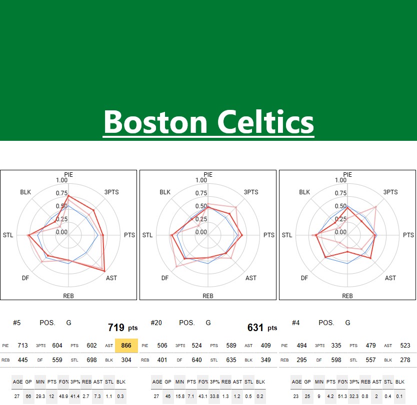 BOSTON CELTICS Stats and player ability charts NBA STATS & RANKINGS