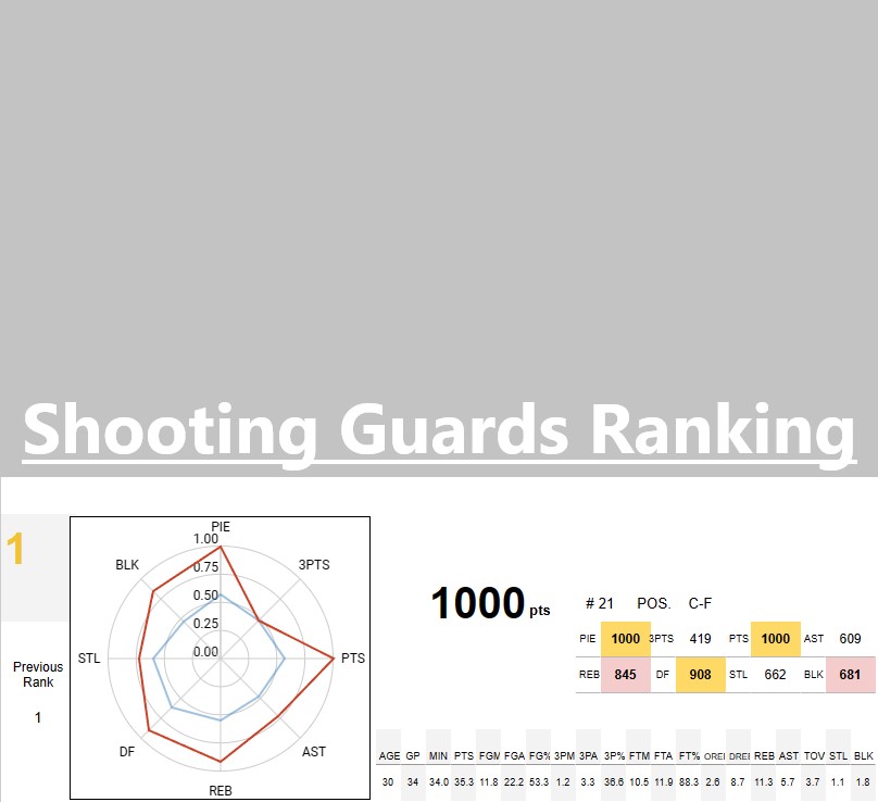 Ranking NBA’s TOP 15 Shooting Guards 202324 season NBA STATS & RANKINGS