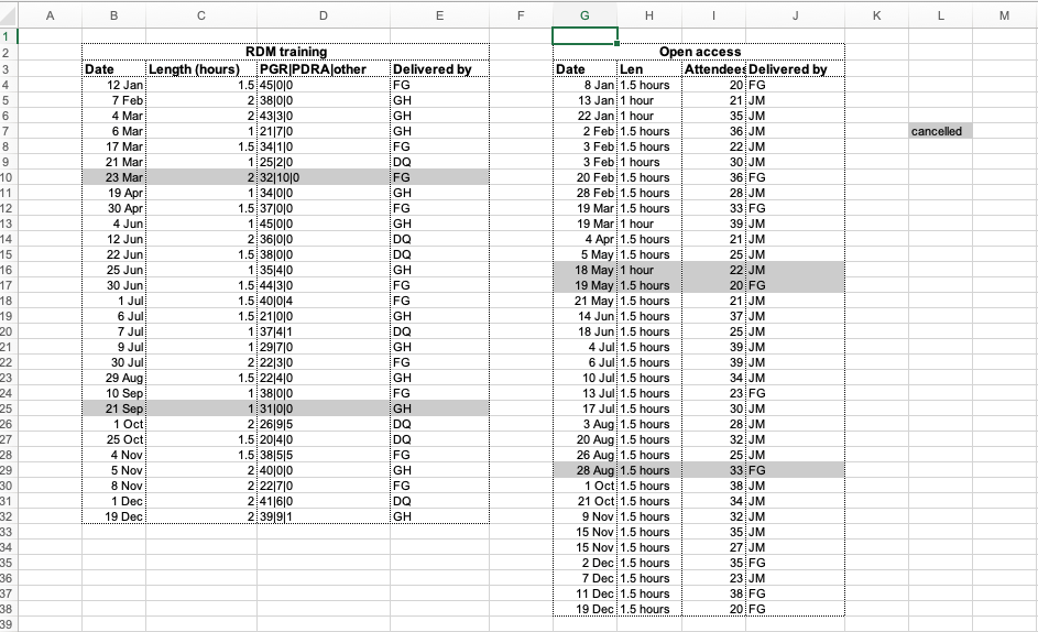 Structuring tabular data in spreadsheets Data organisation practices