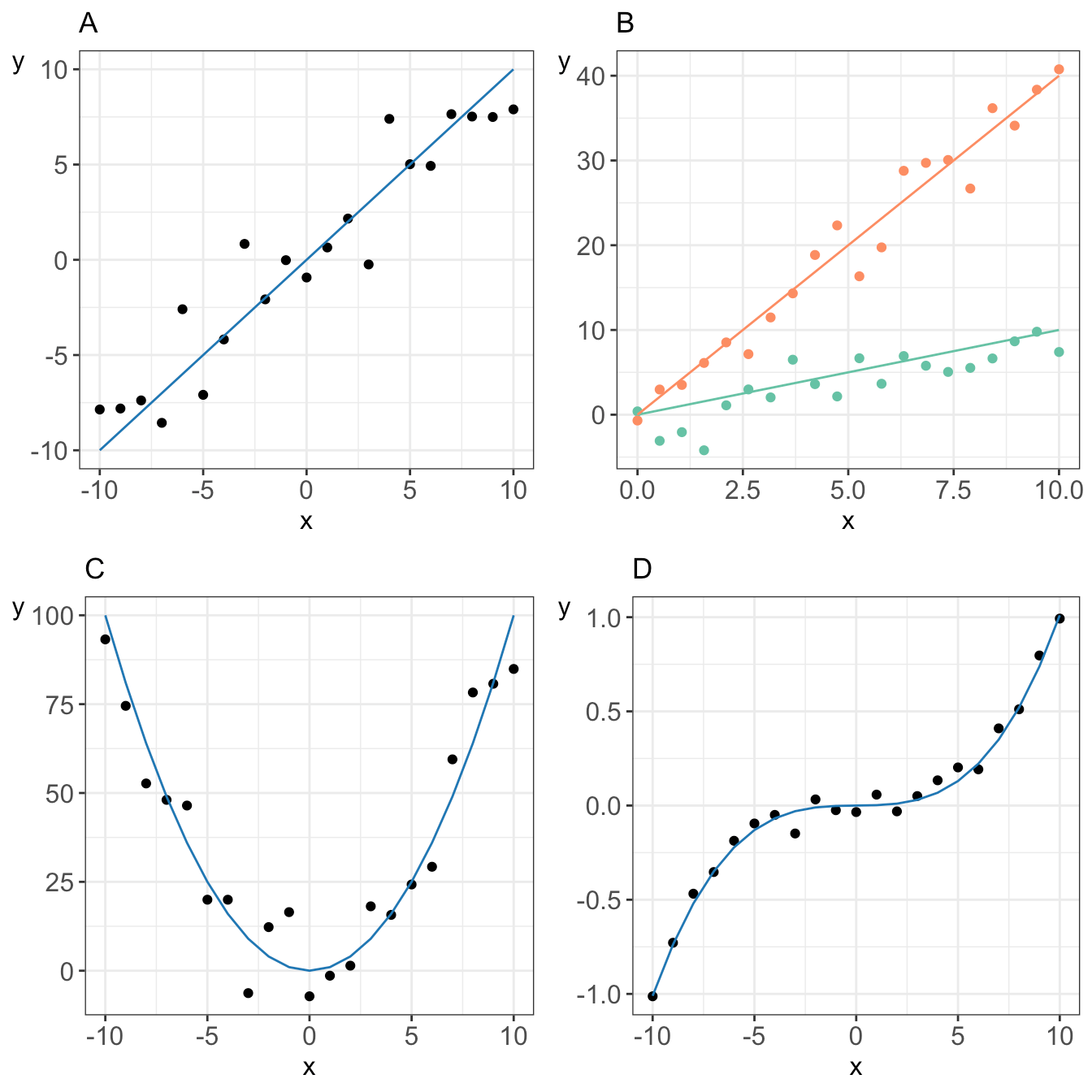 Introduction to linear models 1 Introduction to linear models
