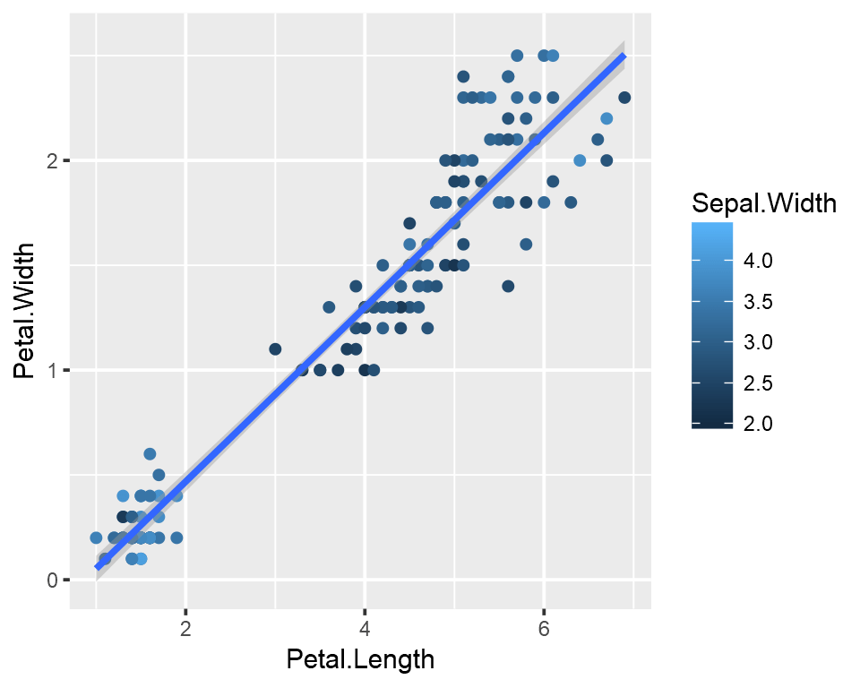 Introduction To ggplot2