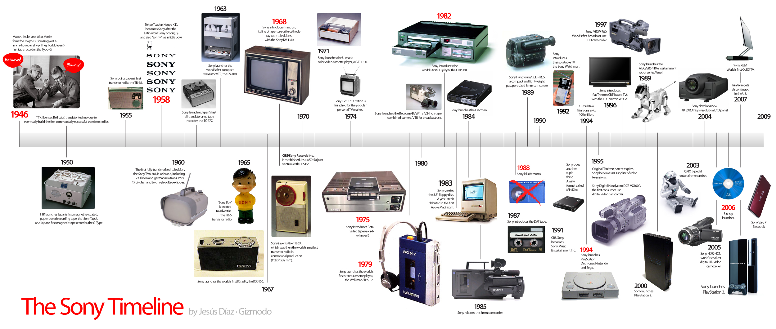 Sony timeline Design Pinterest