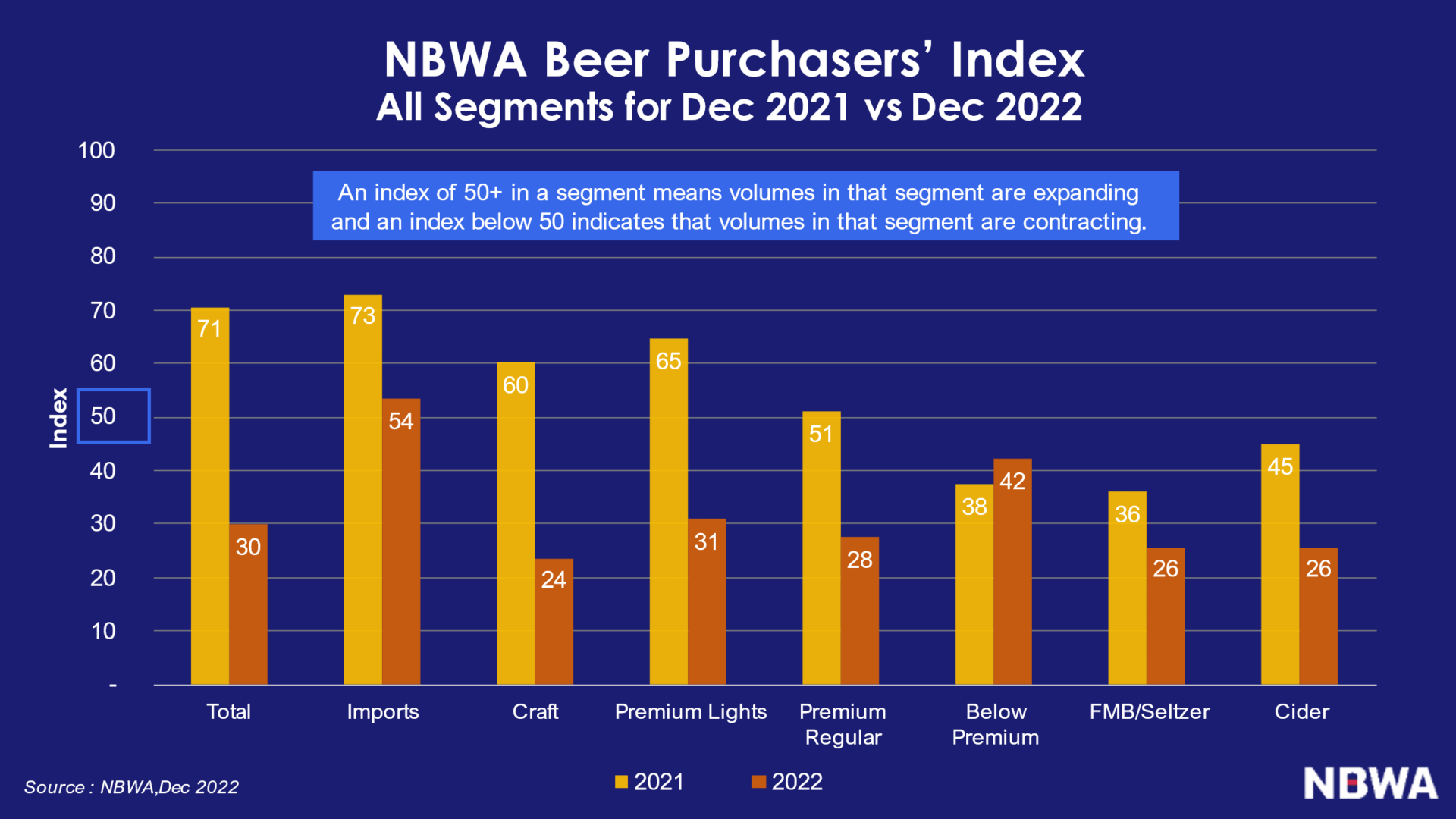 Beer Purchasers' Index NBWA America's Beer and Beverage Distributors