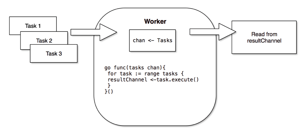 How I tried to do things asynchronously in Golang Nikolay Bystritskiy's Blog