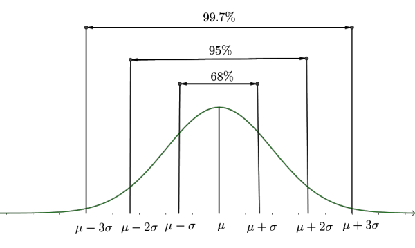 Formula Empirical Rule