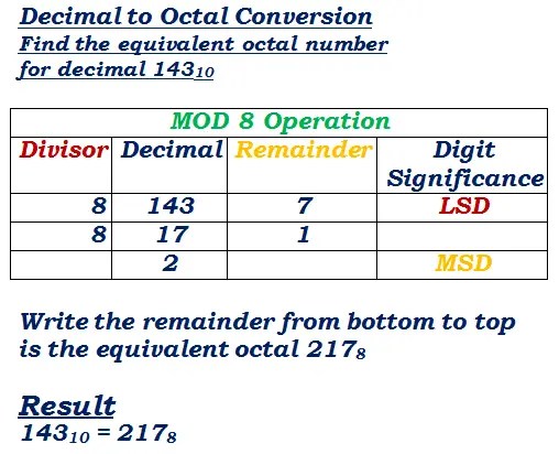 Decimal Octal Converter with Conversion Table