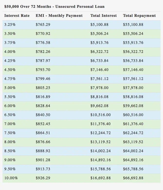 Unsecured Personal Loan Calculator