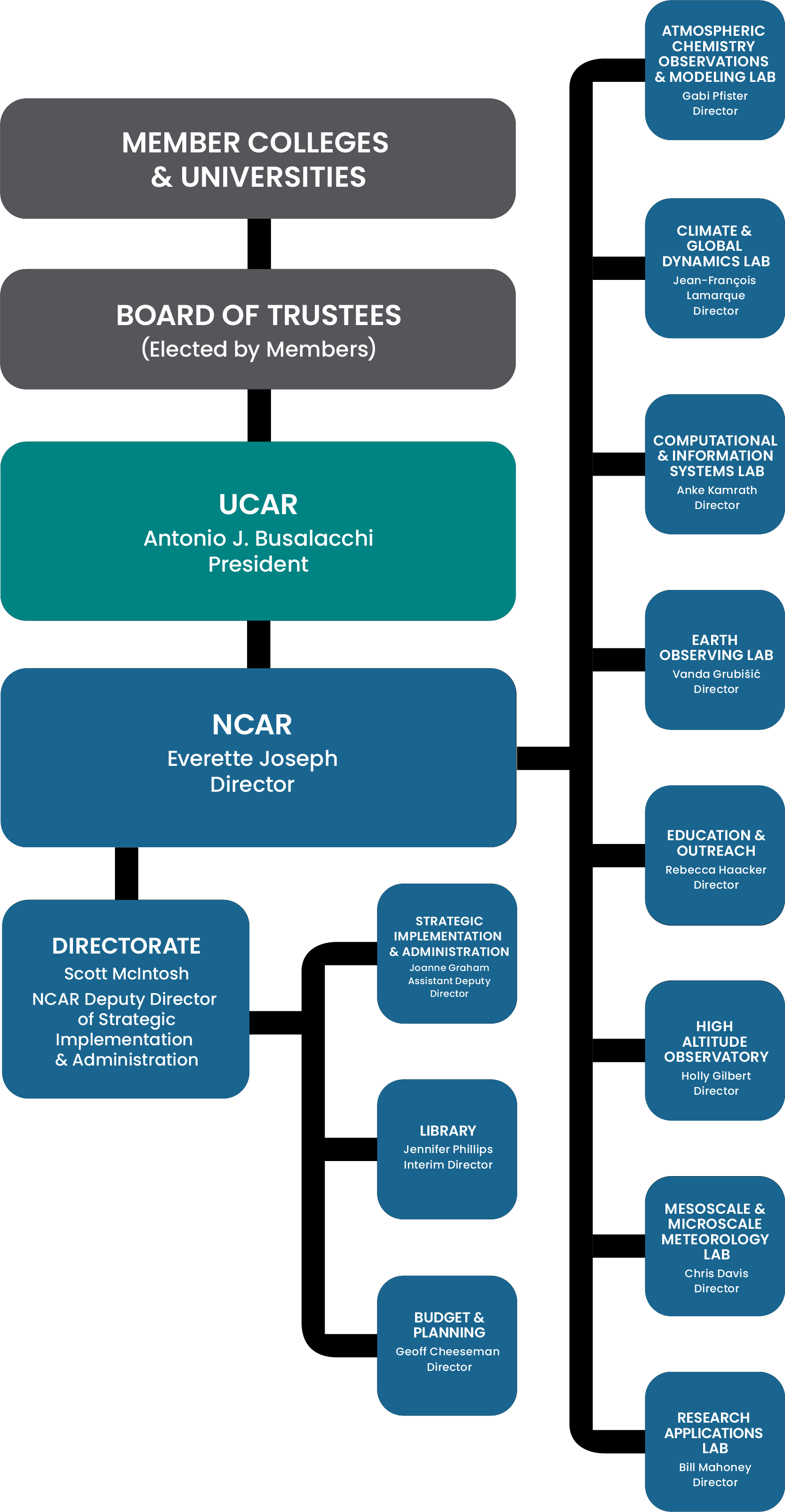 Org chart National Center for Atmospheric Research