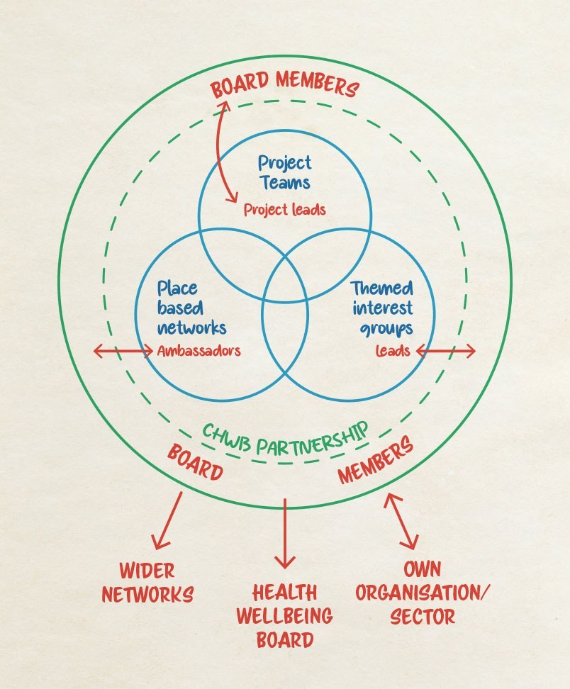 National Centre for Creative Health