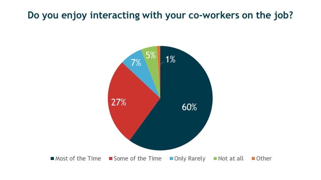 Poll Most North Carolina Workers Happy with Their Jobs NC Chamber